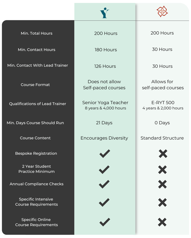 YAP YA comparison Overview